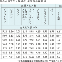 卵アミノ酸スコア