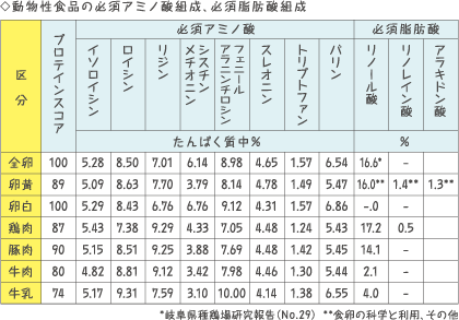 卵アミノ酸スコア