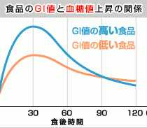 GI値